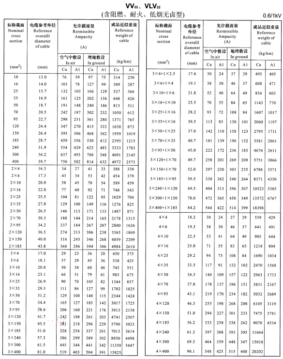 VV22、VLV22單芯、2芯、3芯、4芯、3+1芯電纜<a href='http://m.gdcoal.cn/dxdlzs/99.html' target='_blank'><u>載流量</u></a>表