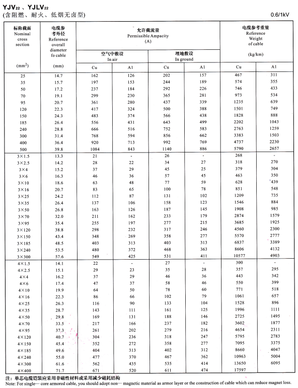YJV22單芯、3芯4芯<a href='http://m.gdcoal.cn/zailiuliang/' target='_blank'><u>電纜載流量表</u></a>