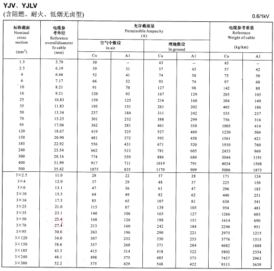 YJV、YJLV單芯及3芯<a href='http://m.gdcoal.cn/zailiuliang/' target='_blank'><u>電纜載流量表</u></a>