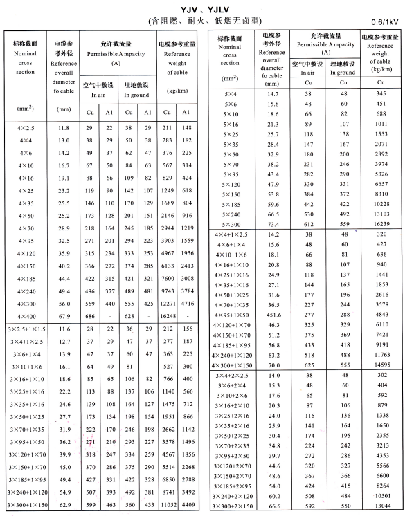 YJV、YJLV4芯、5芯、3+1芯、4+1芯、3+2芯<a href='http://m.gdcoal.cn/zailiuliang/' target='_blank'><u>電纜載流量表</u></a>