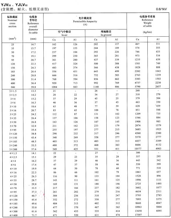 0.6/1KV單芯、3芯、4芯YJV22、YJLV22電纜<a href='http://m.gdcoal.cn/dxdlzs/99.html' target='_blank'><u>載流量</u></a>表