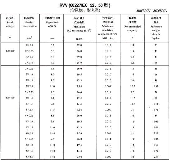 金環(huán)宇R<a href='http://m.gdcoal.cn/vvdianlan/' target='_blank'><u>VV電纜</u></a>載流量表