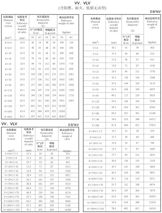 VV、VLV電力電纜規(guī)格型號載流量表