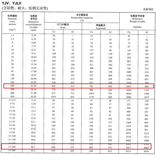 YJV、YJLV單芯及3芯240平方<a href='http://m.gdcoal.cn/zailiuliang/' target='_blank'><u>電纜載流量表</u></a>