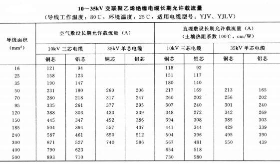 10-35KV YJV、YJLV電力<a href='http://m.gdcoal.cn/zailiuliang/' target='_blank'><u>電纜載流量表</u></a>
