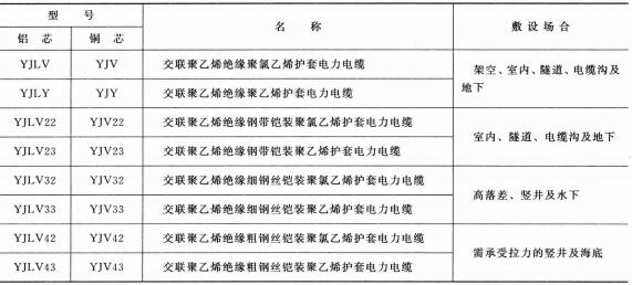 3.6-35KV<a href='http://m.gdcoal.cn/dianlidianlan/' target='_blank'><u>電力電纜</u></a>型號(hào) 名稱 及敷設(shè)場(chǎng)合