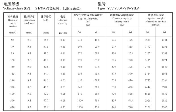 21/35KV YJV、YJLV高壓電纜<a href='http://m.gdcoal.cn/dxdlzs/99.html' target='_blank'><u>載流量</u></a>表及直徑對(duì)照表