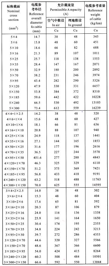 YJV、YJLV 5芯電纜<a href='http://m.gdcoal.cn/dxdlzs/99.html' target='_blank'><u>載流量</u></a>表